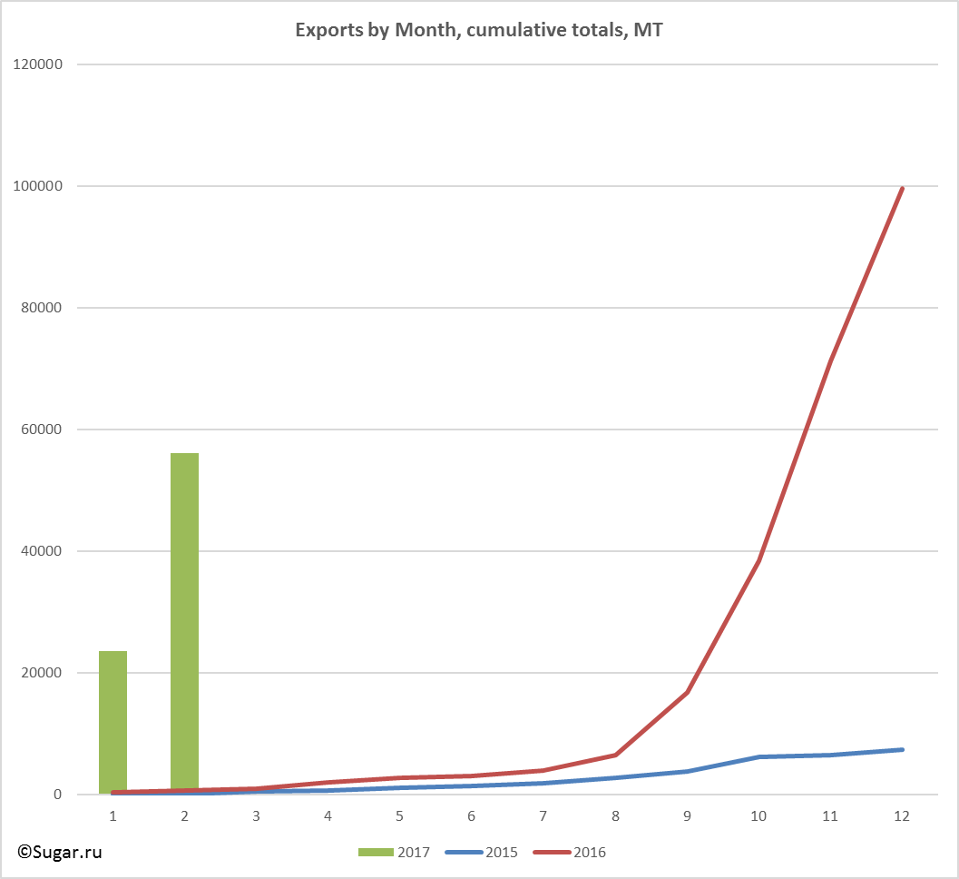 Exports by Month, cumulative totals, MT