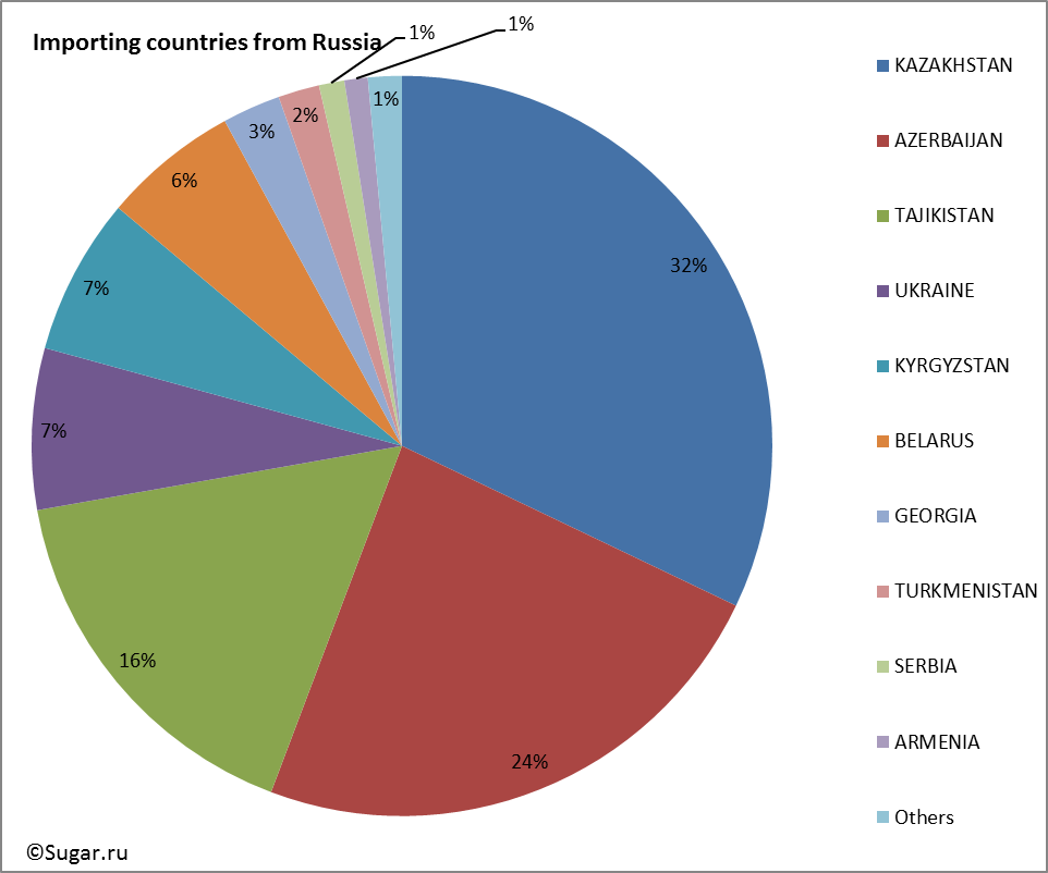 Importing countries from Russia