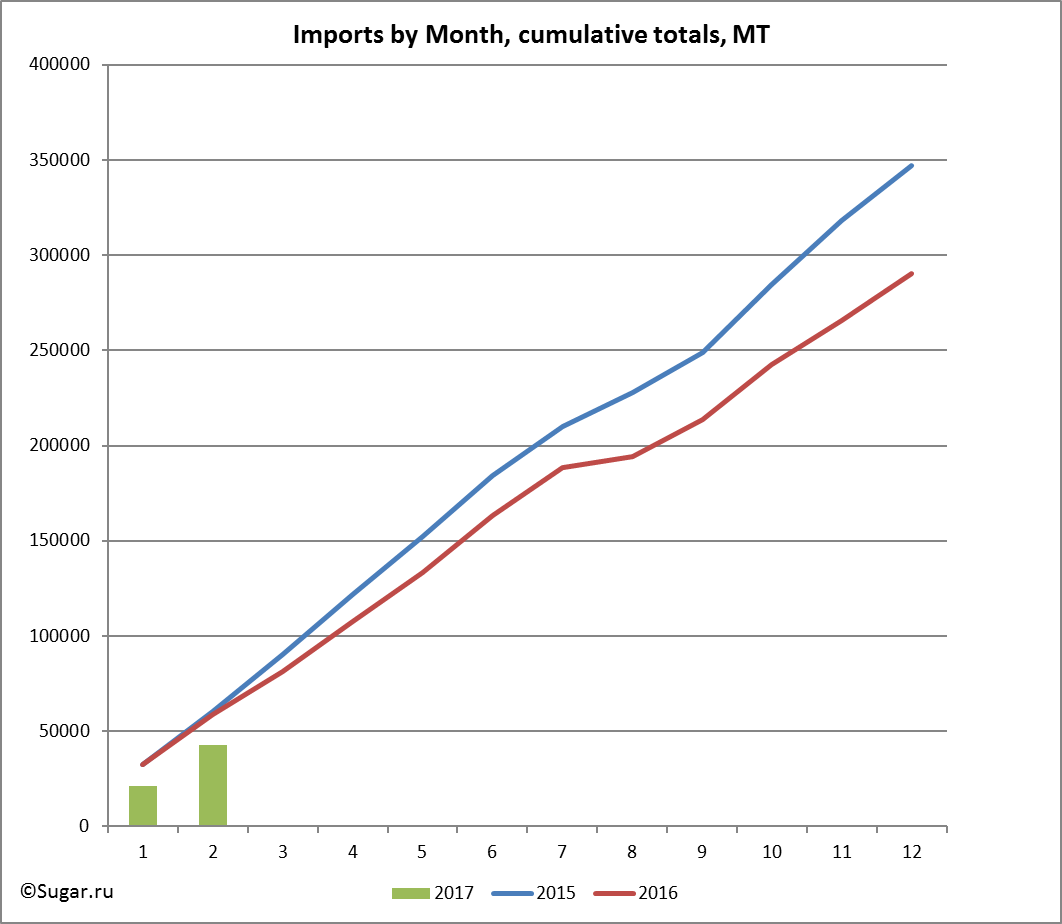 Imports by Month, cumulative totals, MT