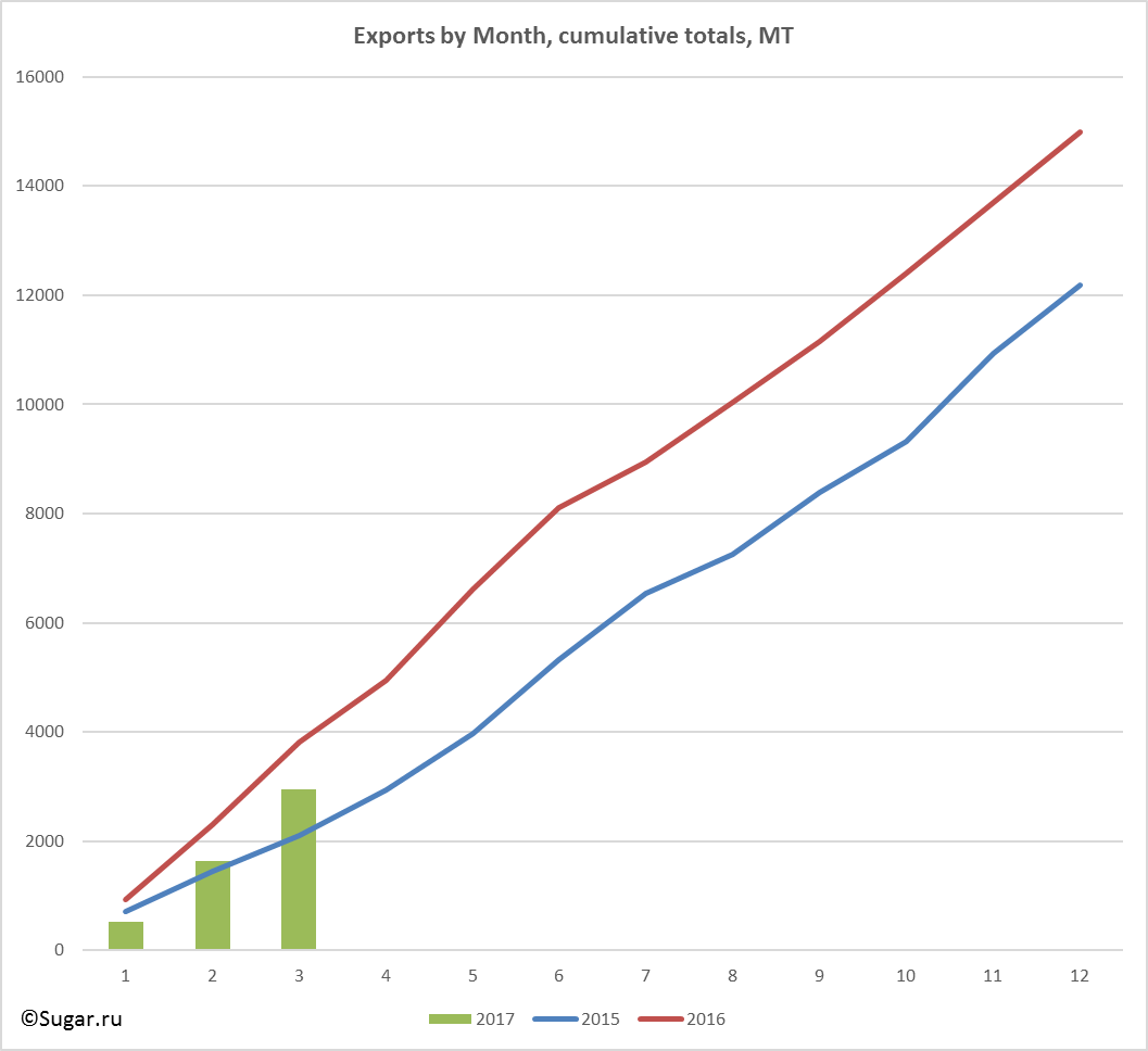 Exports by Month, cumulative totals, MT