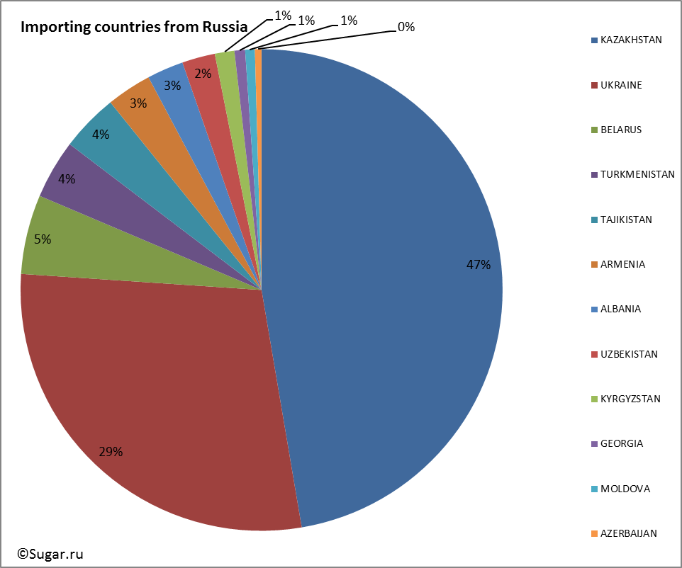 Importing countries from Russia