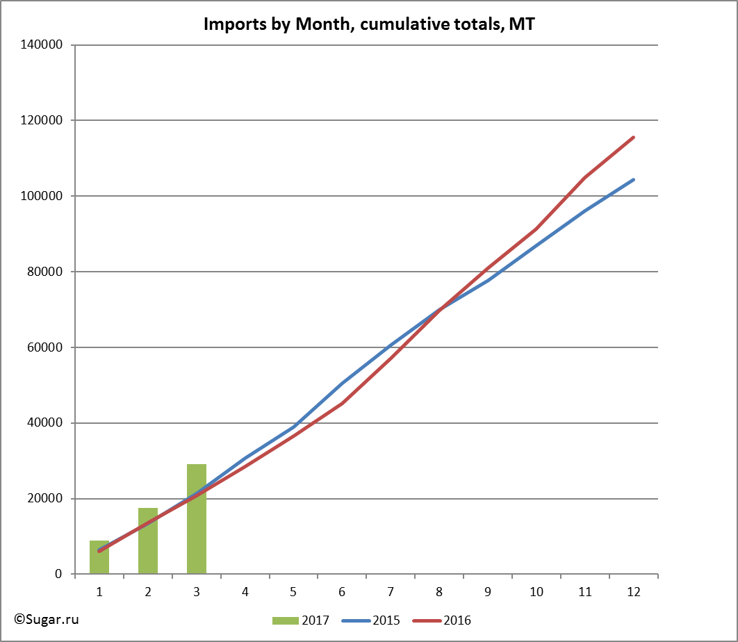 Imports by Month, cumulative totals, MT