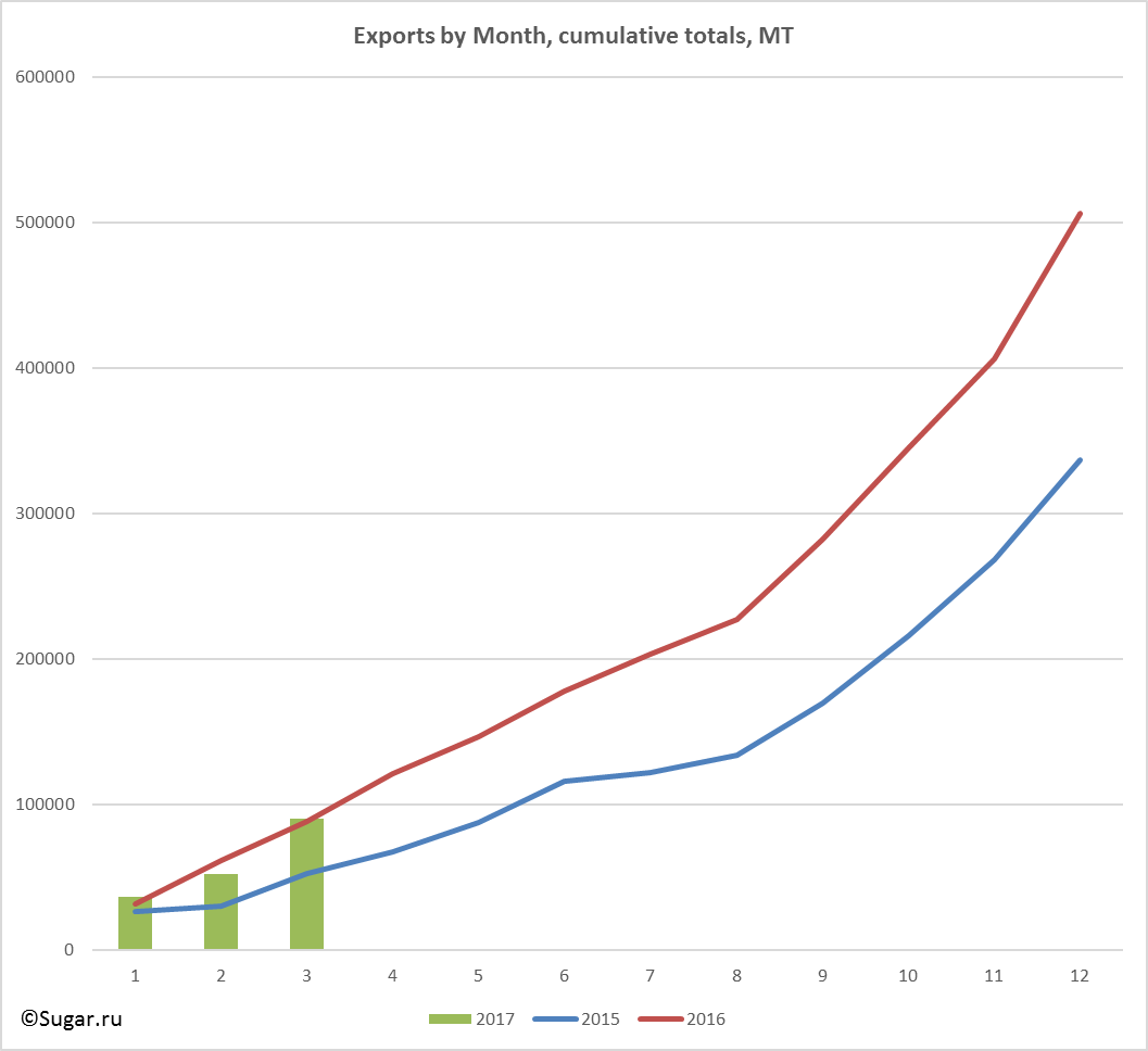 Exports by Month, cumulative totals, MT
