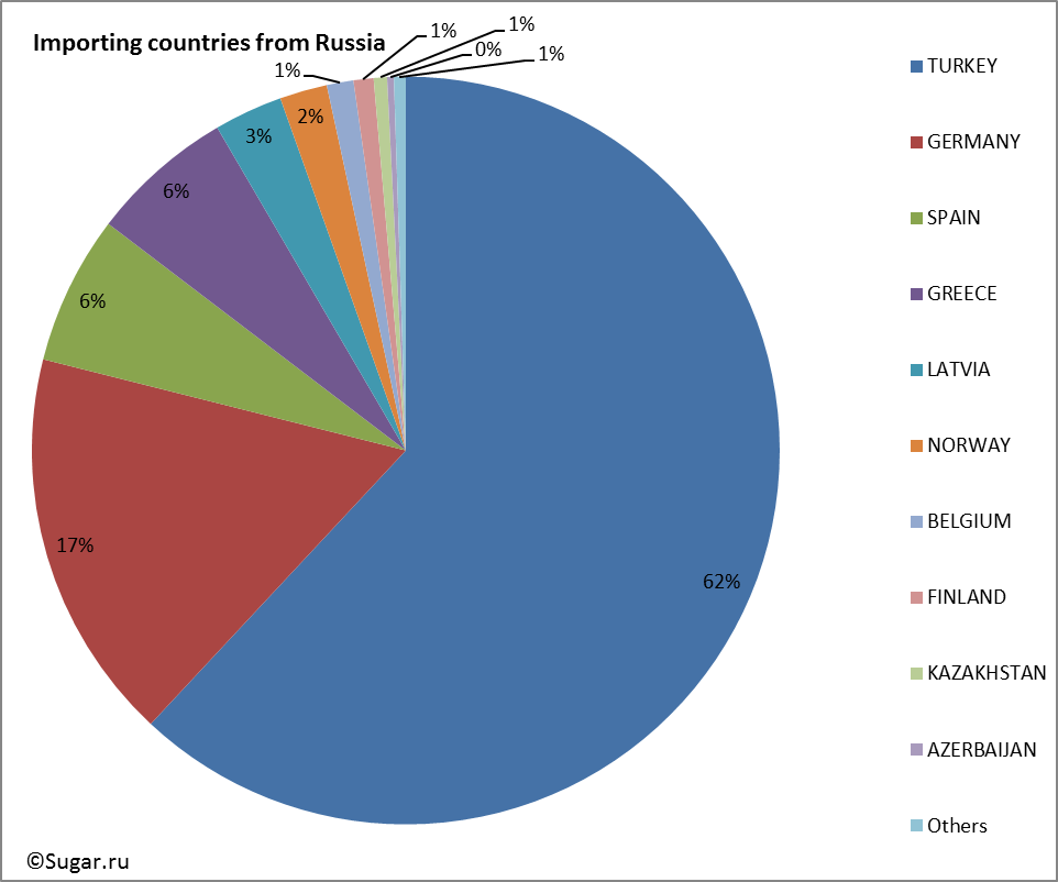 Importing countries from Russia
