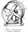 Рисунок 28 Осевой вентилятор