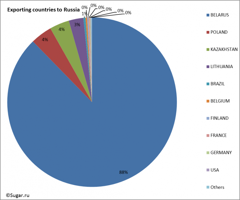 Exporting countries to Russia