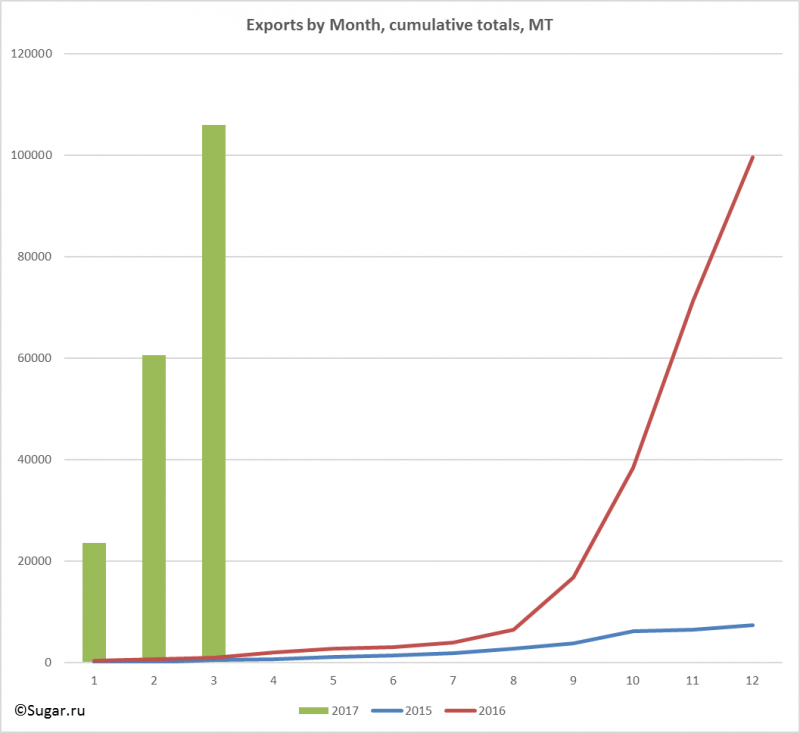 Exports by Month, cumulative totals, MT