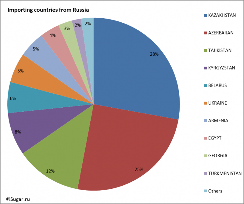 Importing countries from Russia