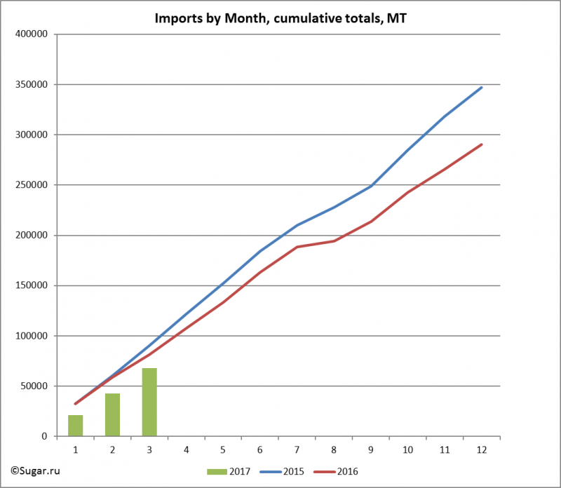 Imports by Month, cumulative totals, MT