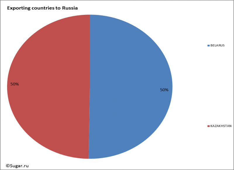 Exporting countries to Russia
