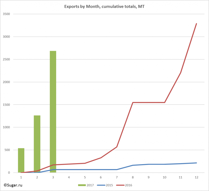 Exports by Month, cumulative totals, MT