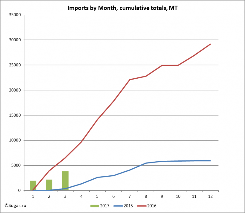 Imports by Month, cumulative totals, MT