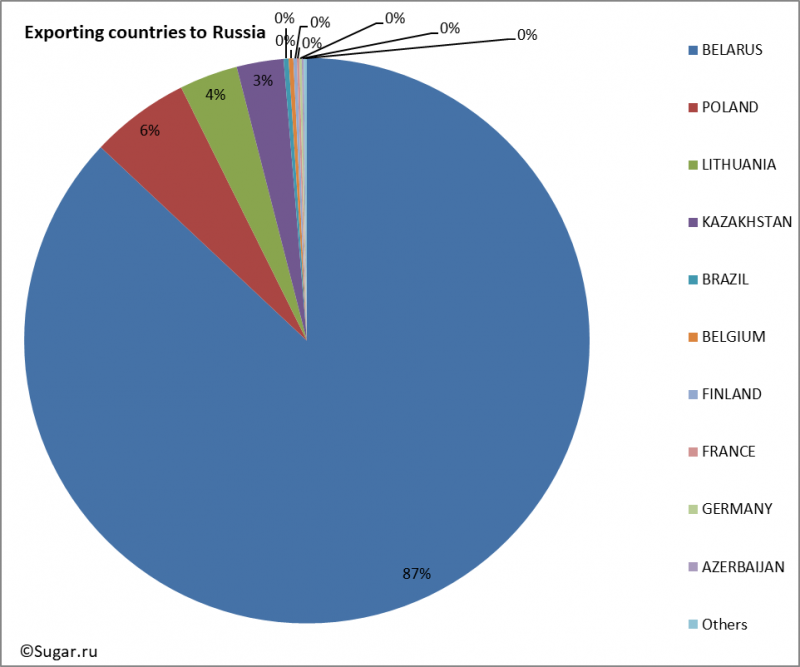 Exporting countries to Russia