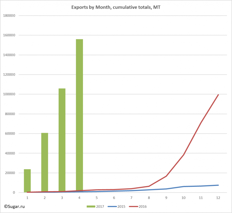 Exports by Month, cumulative totals, MT