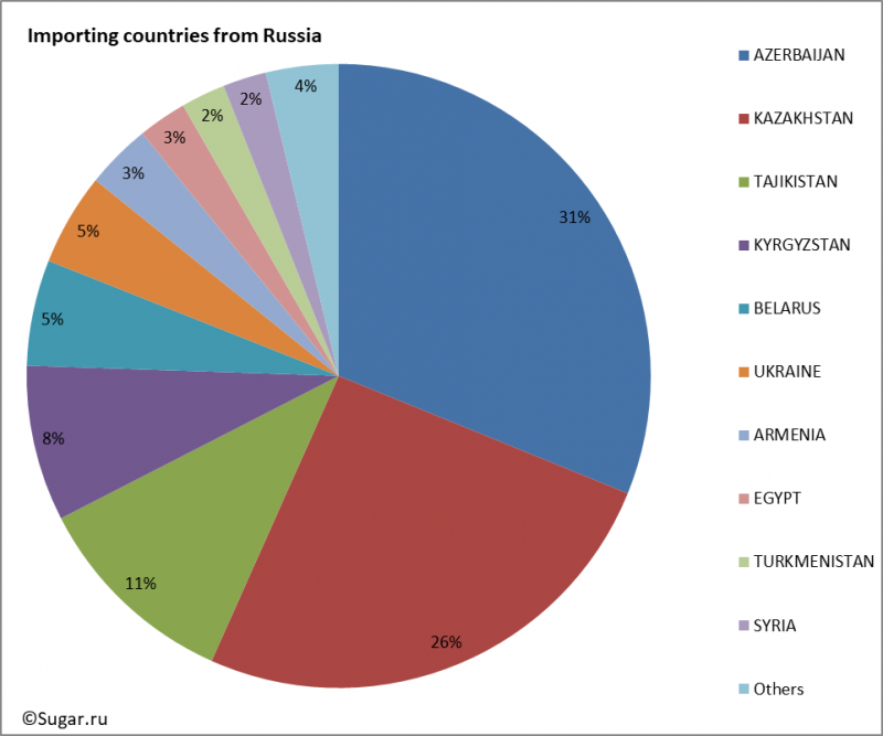 Importing countries from Russia
