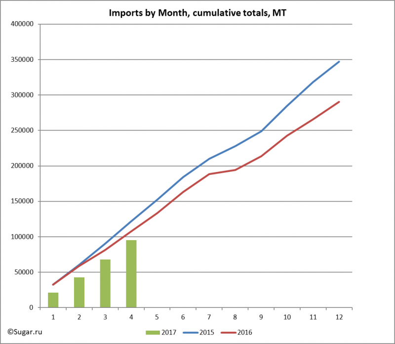 Imports by Month, cumulative totals, MT
