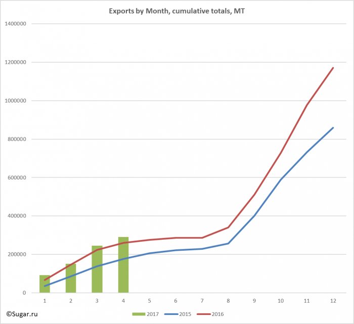 Exports by Month, cumulative totals, MT