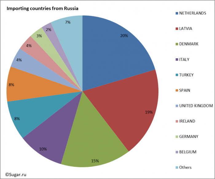 Importing countries from Russia