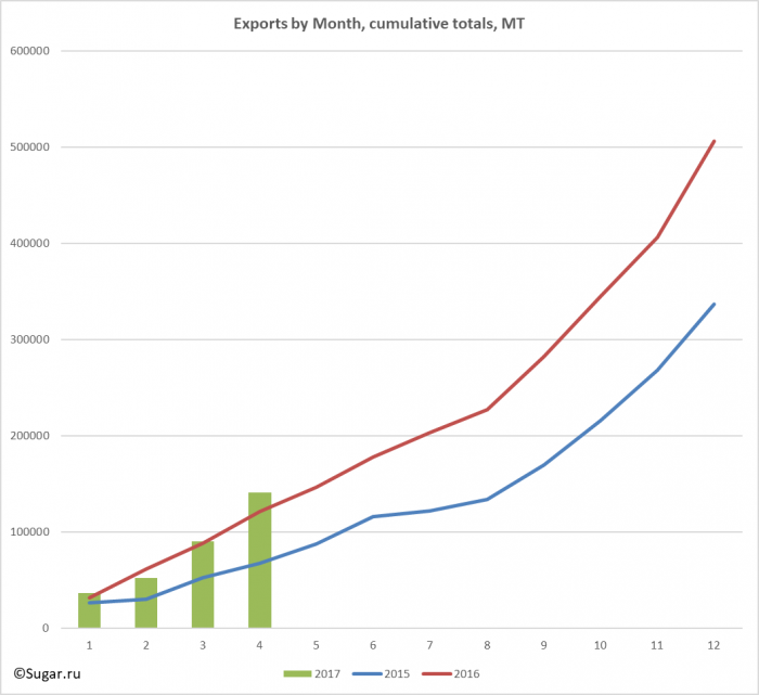 Exports by Month, cumulative totals, MT