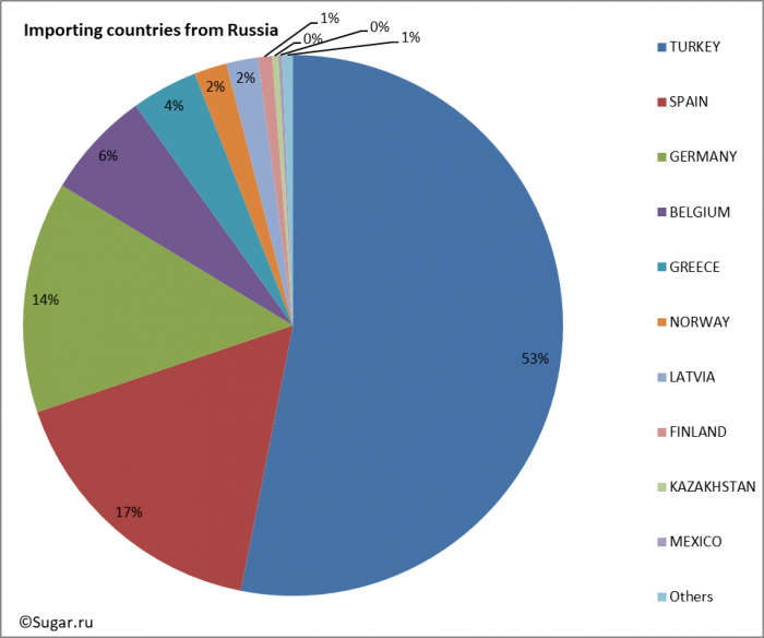 Importing countries from Russia