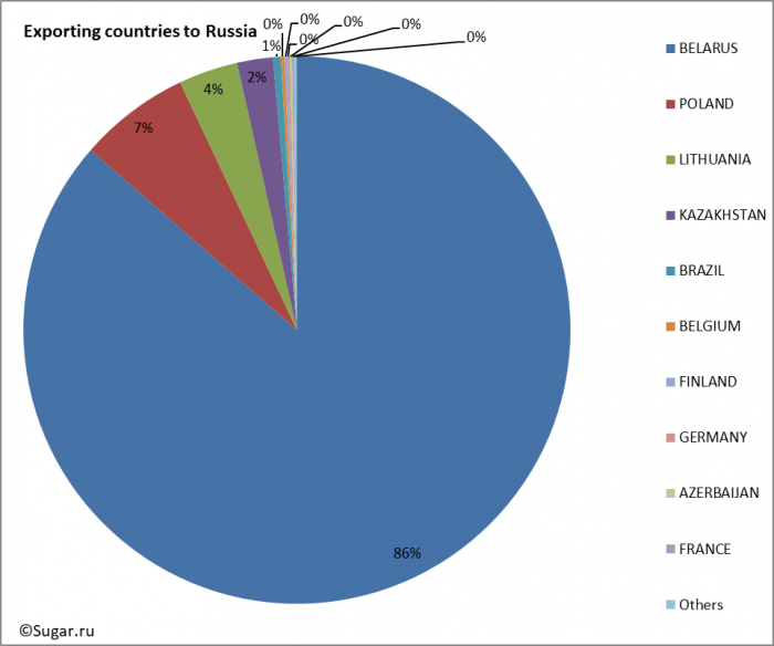 Exporting countries to Russia