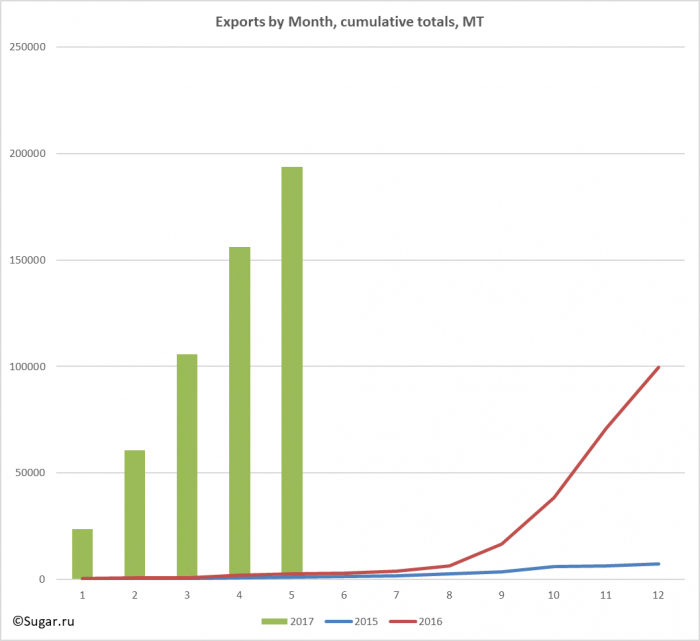 Exports by Month, cumulative totals, MT