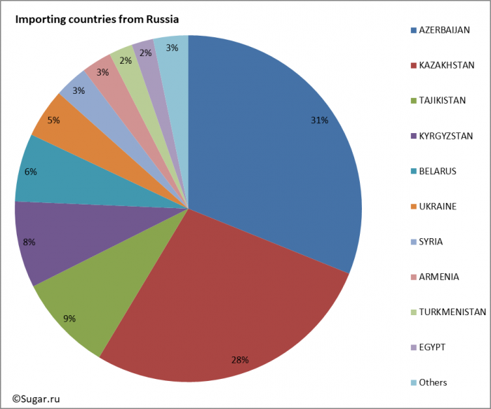 Importing countries from Russia