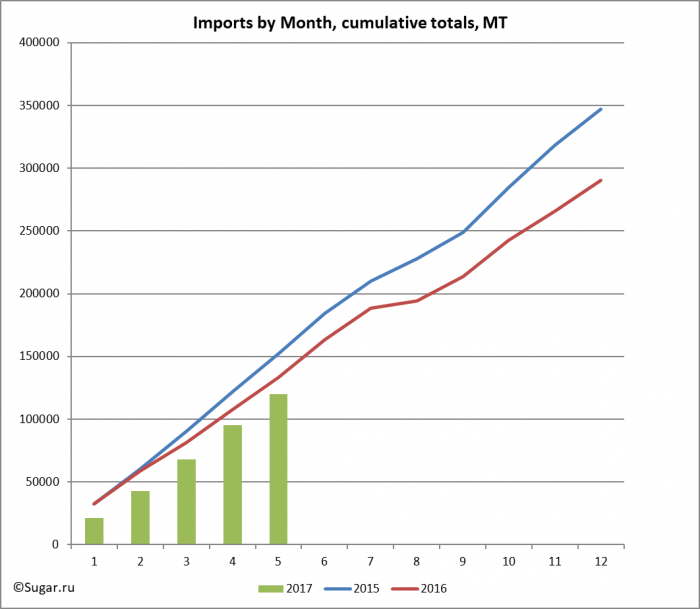 Imports by Month, cumulative totals, MT