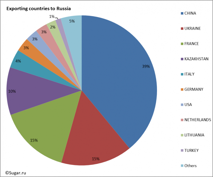 Exporting countries to Russia
