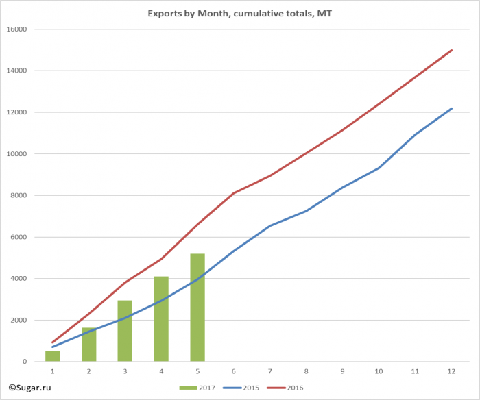 Exports by Month, cumulative totals, MT