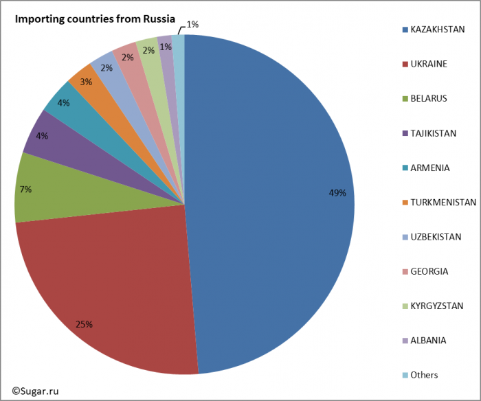 Importing countries from Russia