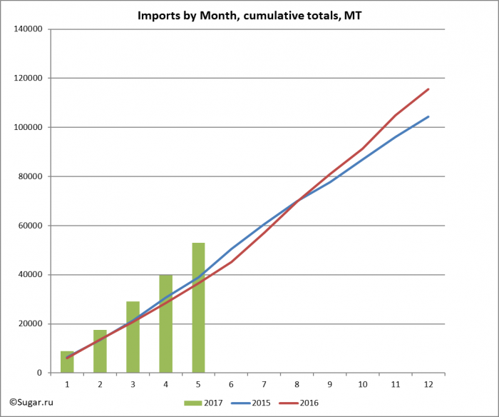 Imports by Month, cumulative totals, MT