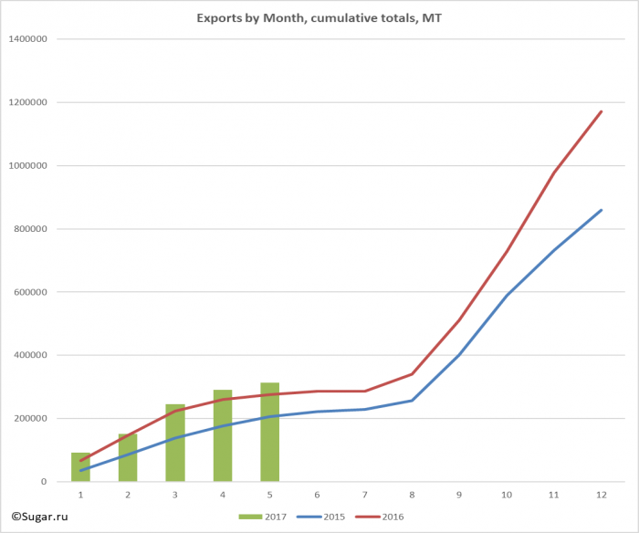 Exports by Month, cumulative totals, MT