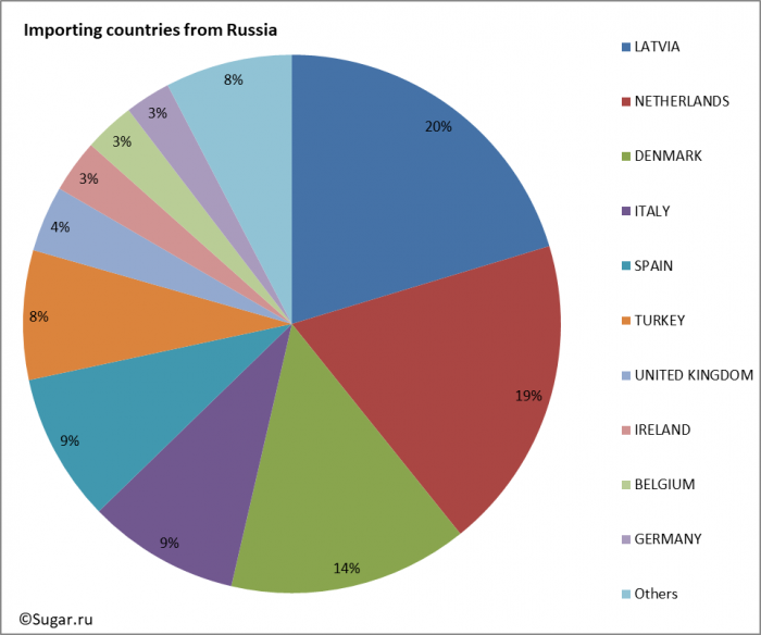 Importing countries from Russia