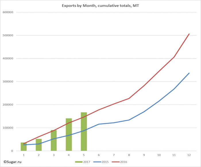 Exports by Month, cumulative totals, MT