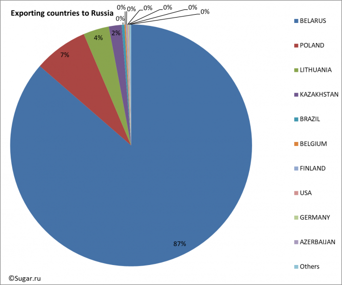 Exporting countries to Russia