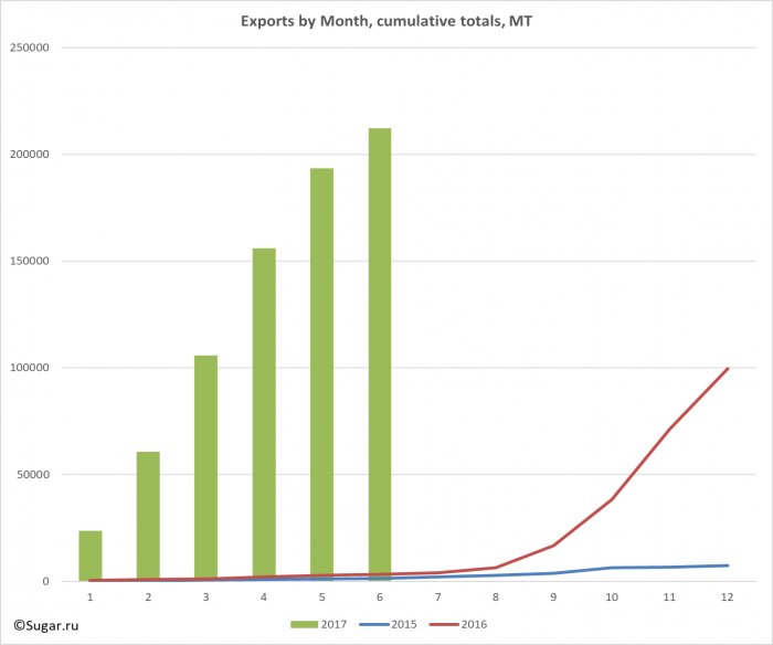 Exports by Month, cumulative totals, MT
