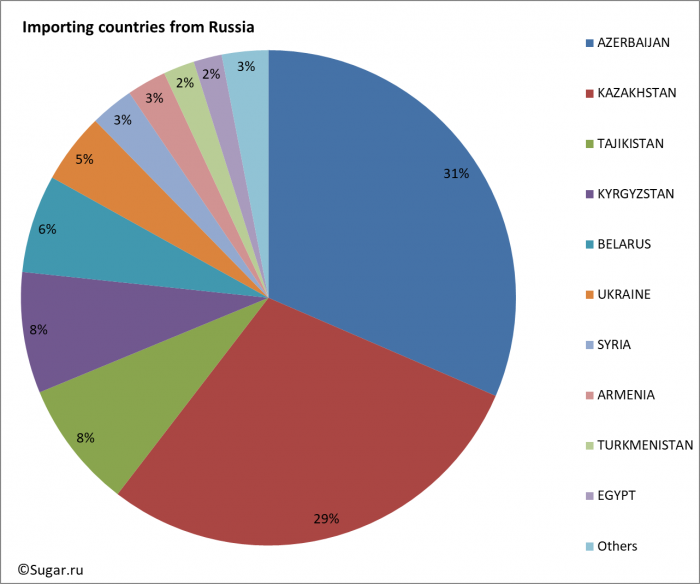 Importing countries from Russia