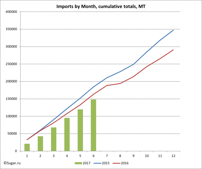 Imports by Month, cumulative totals, MT