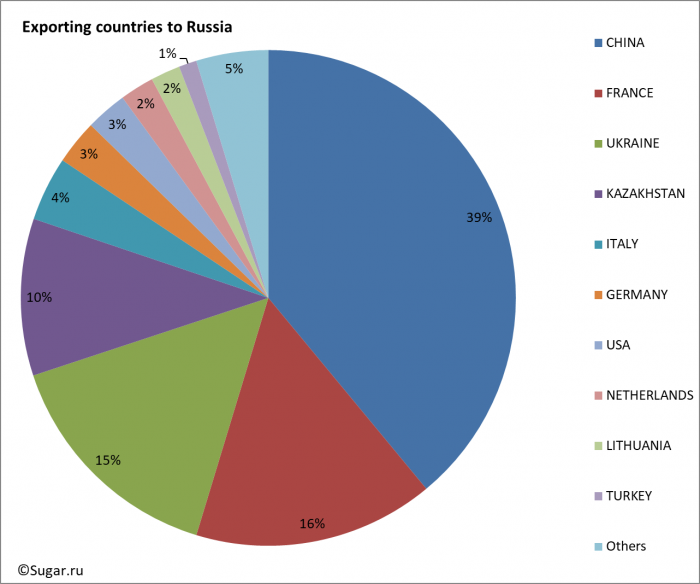 Exporting countries to Russia