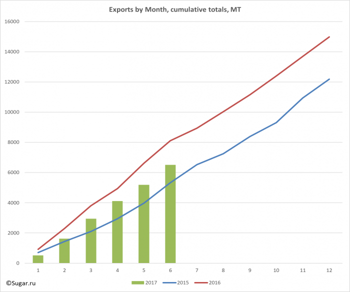 Exports by Month, cumulative totals, MT
