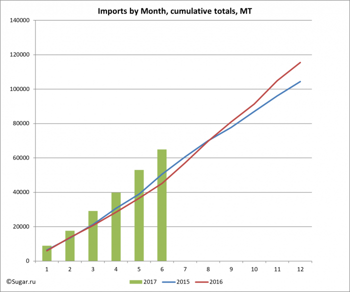 Imports by Month, cumulative totals, MT