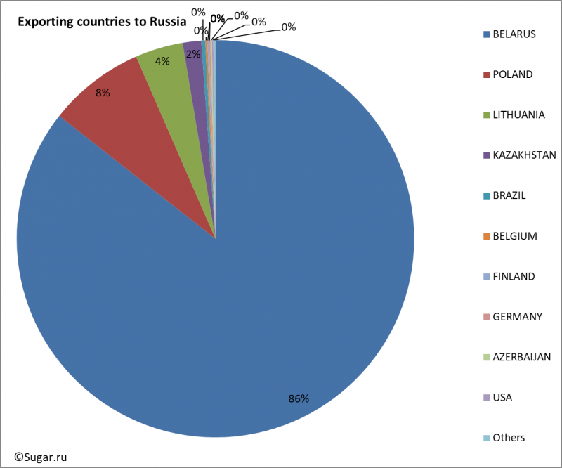 Exporting countries to Russia