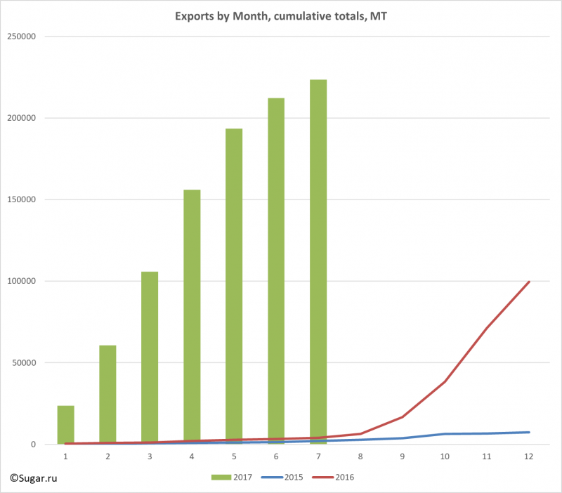 Exports by Month, cumulative totals, MT
