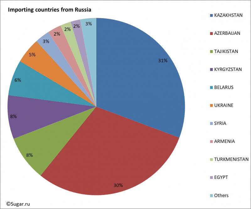 Importing countries from Russia