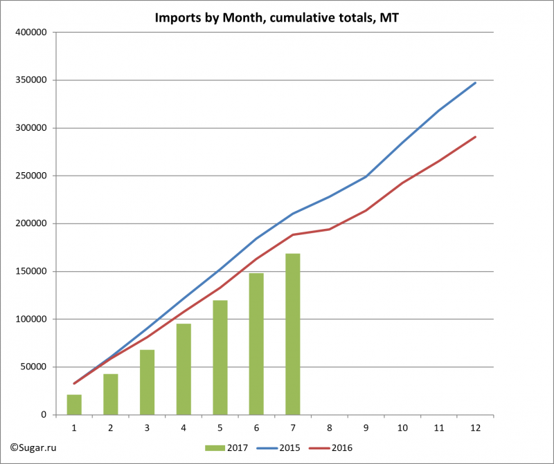 Imports by Month, cumulative totals, MT
