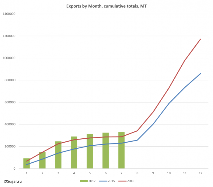 Exports by Month, cumulative totals, MT