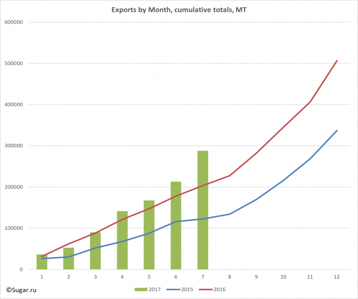 Exports by Month, cumulative totals, MT