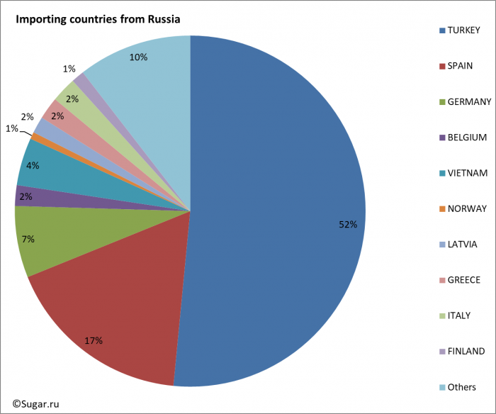 Importing countries from Russia