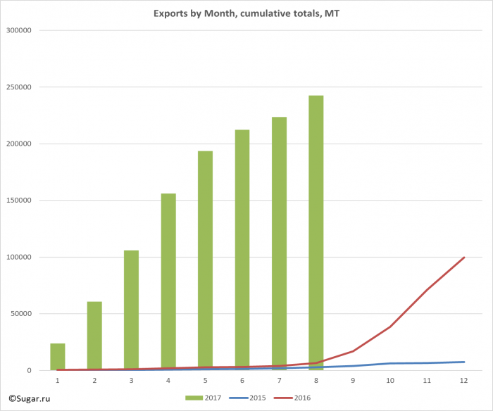 Exports by Month, cumulative totals, MT